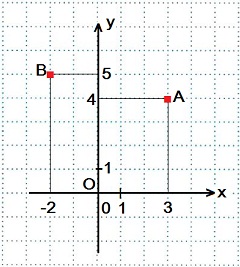 6.7.2. Построение точек в координатной плоскости.