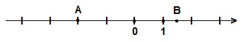 Тест 6.2.1. Множества, координатная прямая, модуль числа.