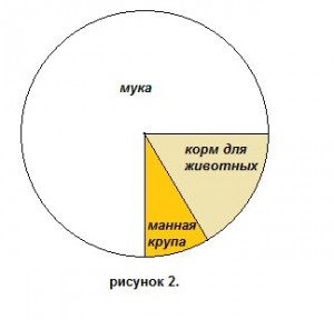 На круговой диаграмме показано распределение деревьев в парке определи сколько в парке лип если всег