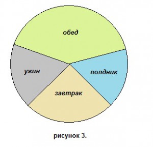 Как решать круговые диаграммы