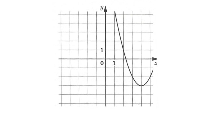 На рисунке изображен график функции F(x)=ax^2+bx+c