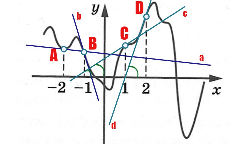 На рисунке изображен график Y=f(x) нарисуем касательные