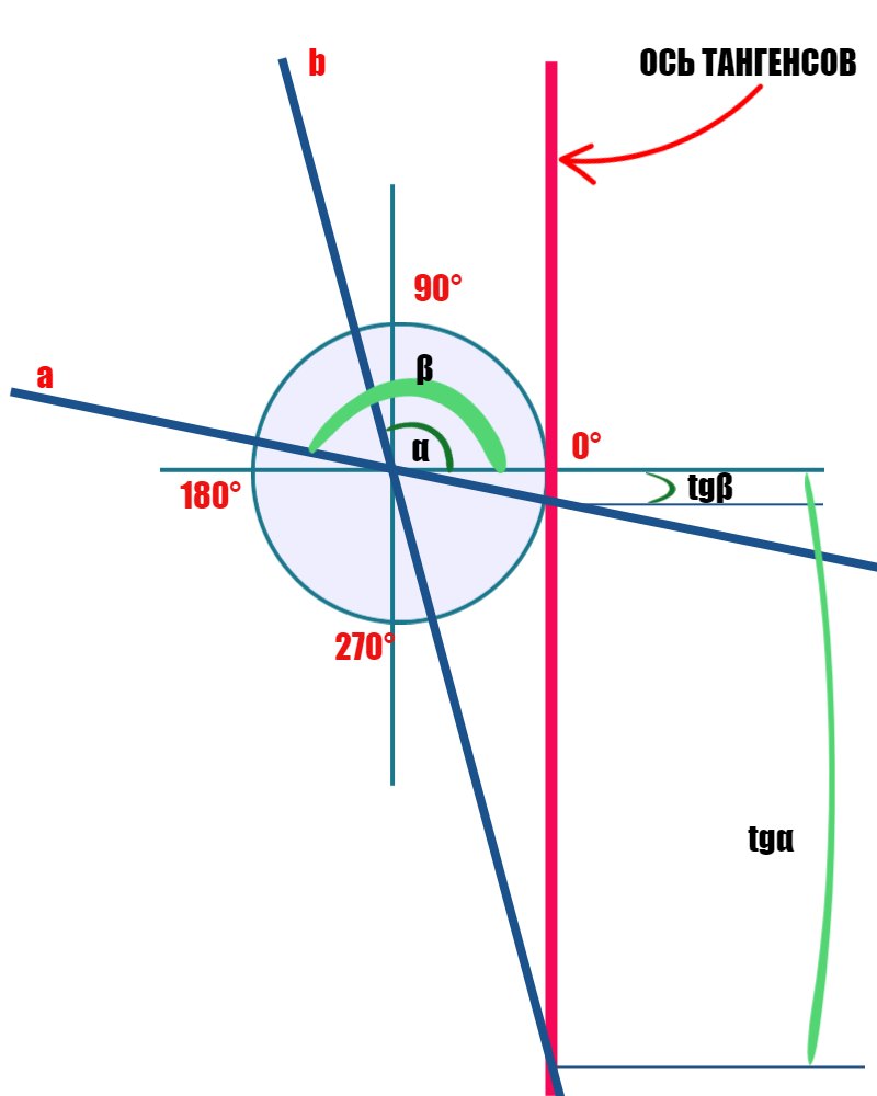 Найти тангенс угла касательной на тригонометрическом круге