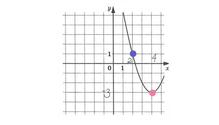 Определение на графике функции F(x)=ax^2+bx+c точек для расчета