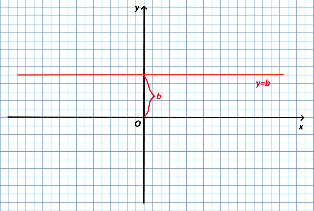 Частный случай линейной функции y=b