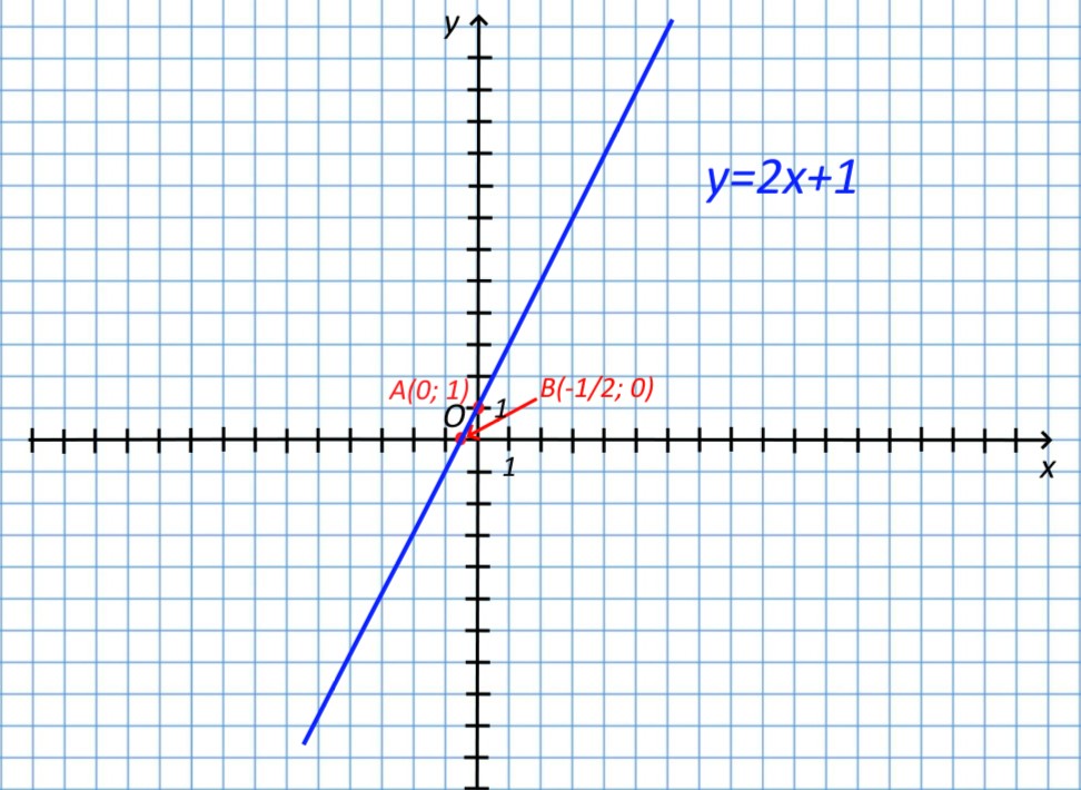 График функции y=2x+1