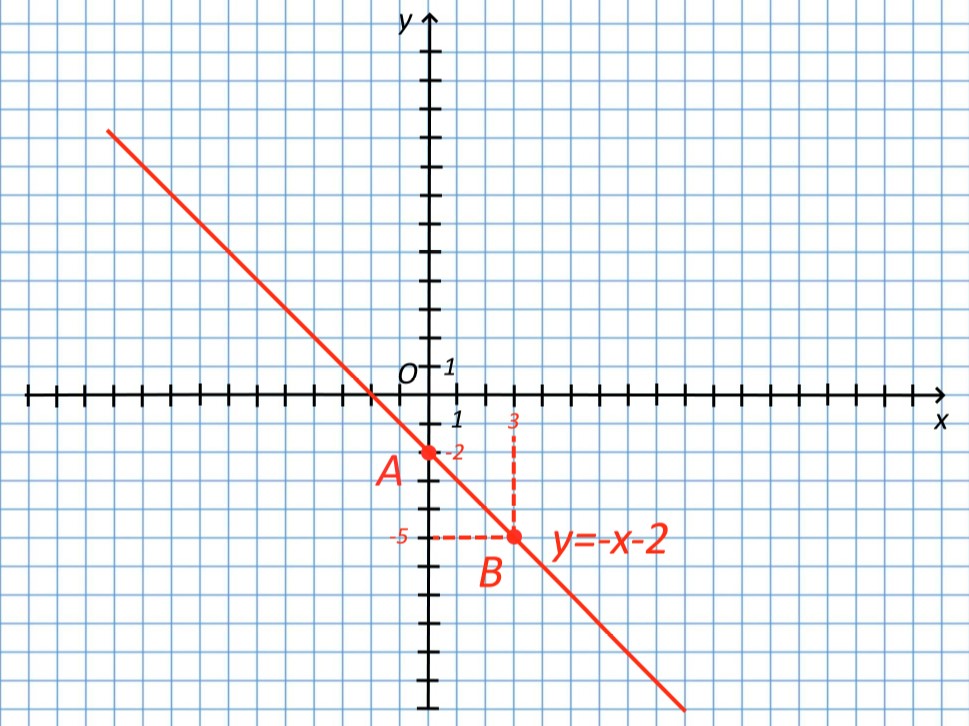 График функции y=-x-2