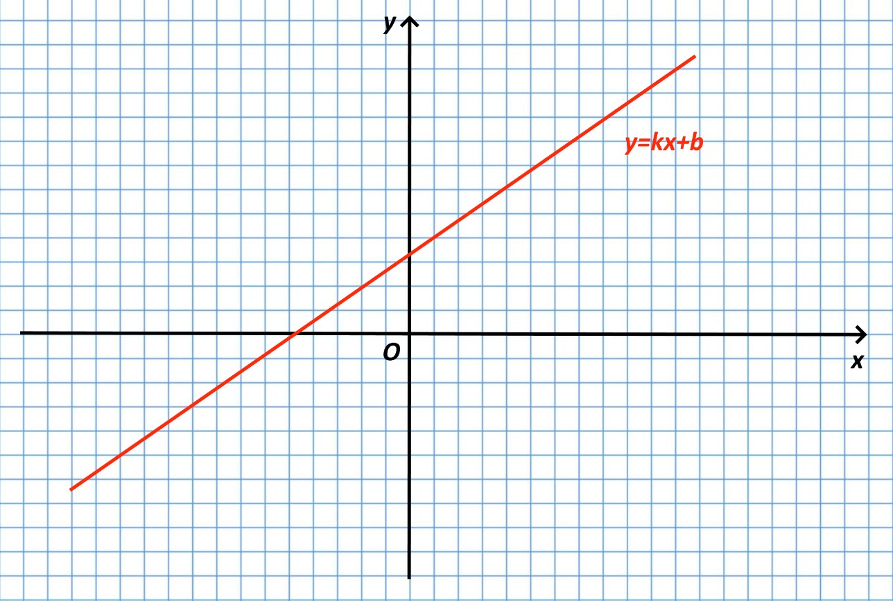 линейная функция y kx b и ее график