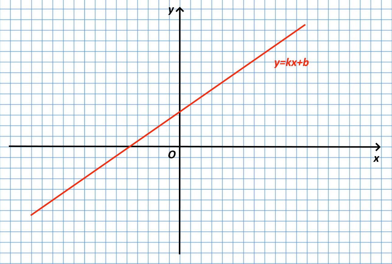 На рисунке изображен график функции y kx b найдите f 9