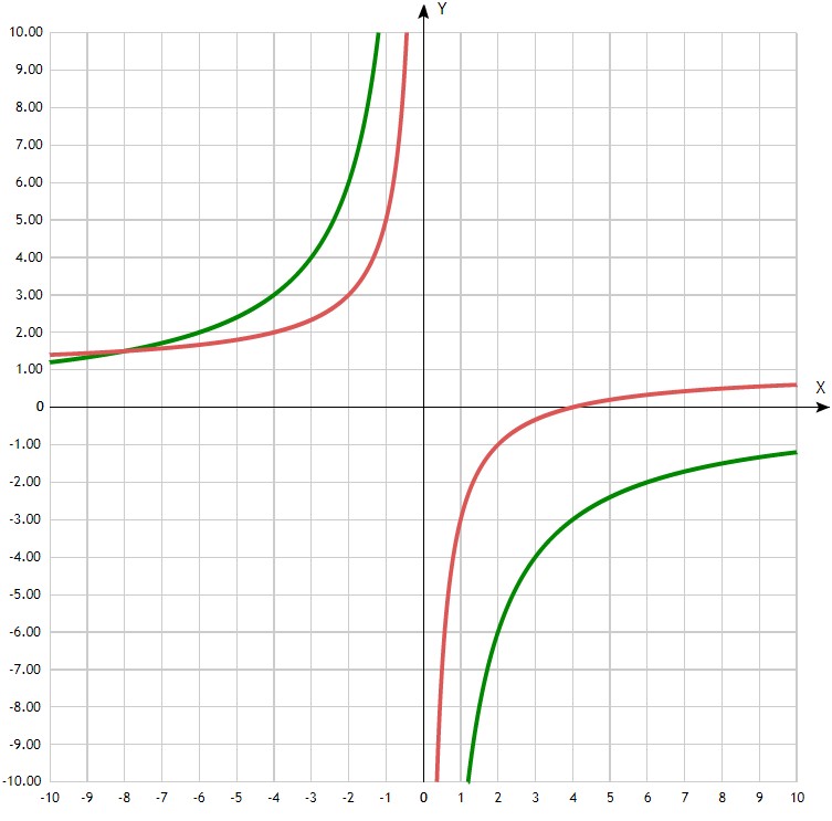 Графики функций f(x) и g(x) и их пересечение