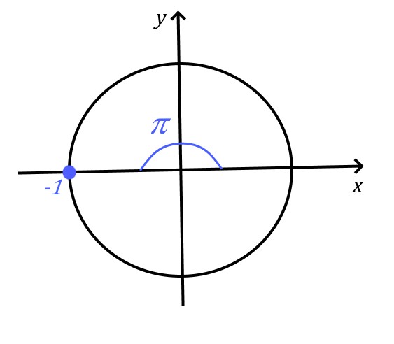 Решение тригонометрического уравнения cosx=-1 на тригонометрическом круге