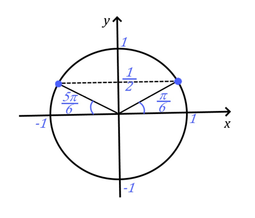 Решение уравнения на тригонометрическом круге