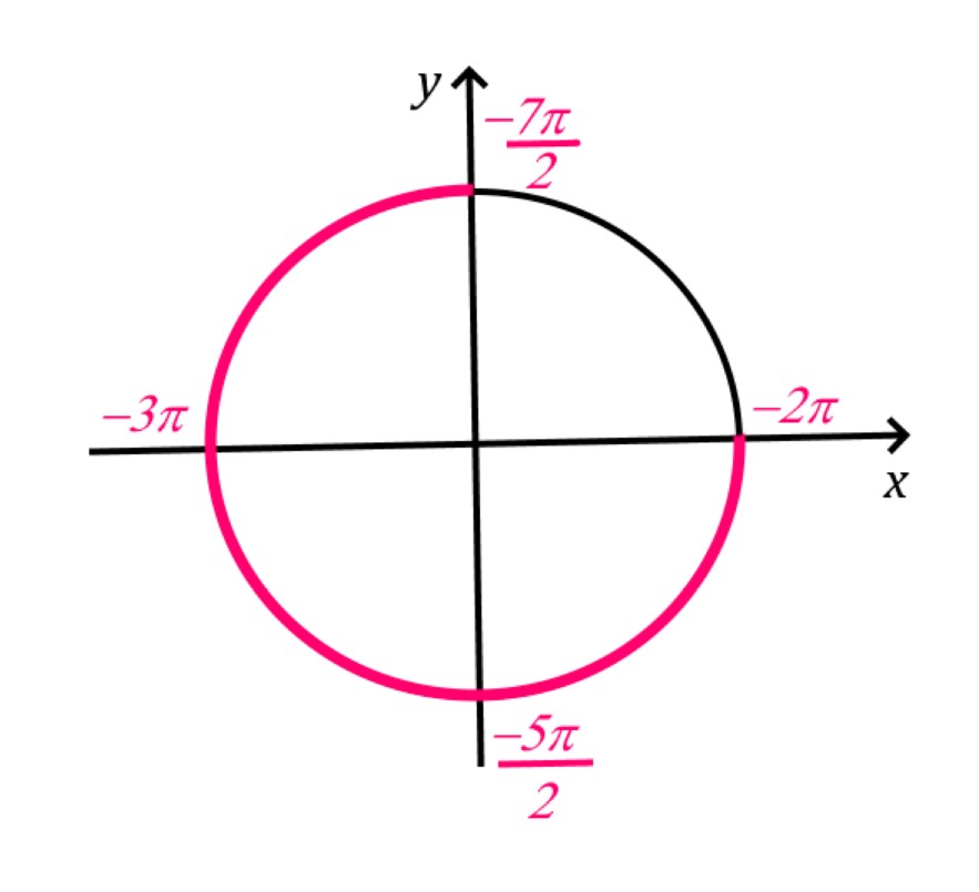 Тригонометрический круг с отмеченным отрезком