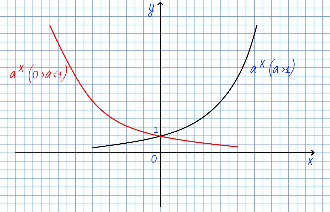 График показательной функции f a x