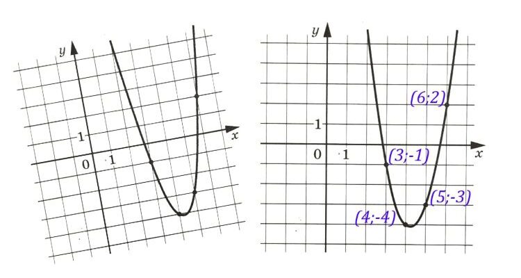На рисунке изображён график функции F(x)=ax^2+bx+c. Найдите C