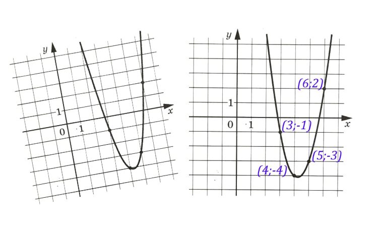 На рисунке изображен график функции f x 2x 2 bx c найдите f 3