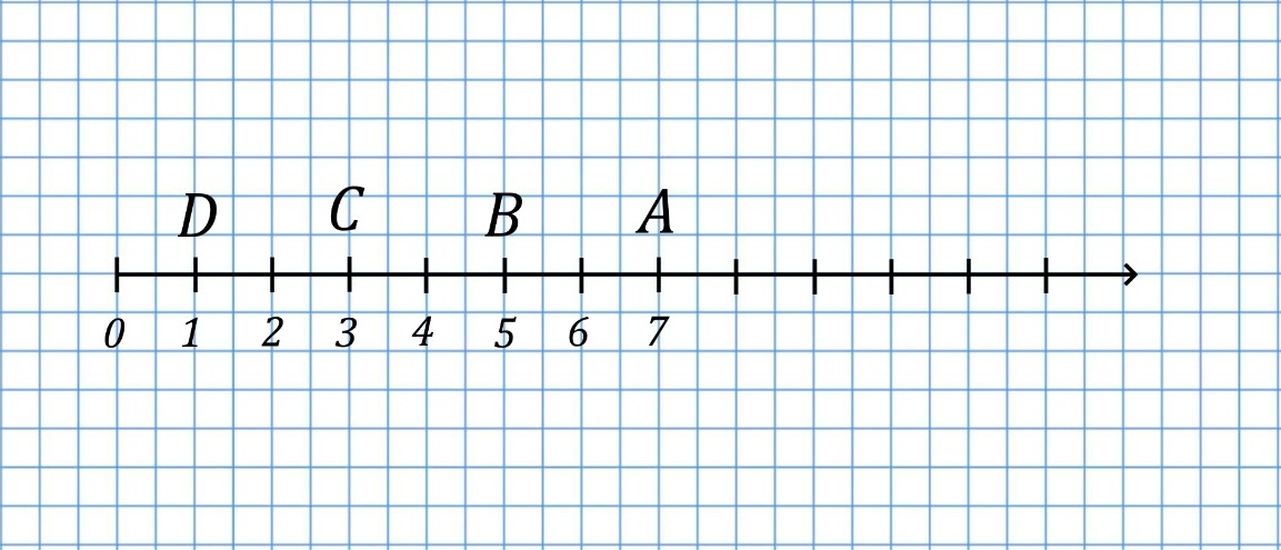 Отметим точки с координатами 7, 5, 3, 1 соответственно буквами a, B, C и D