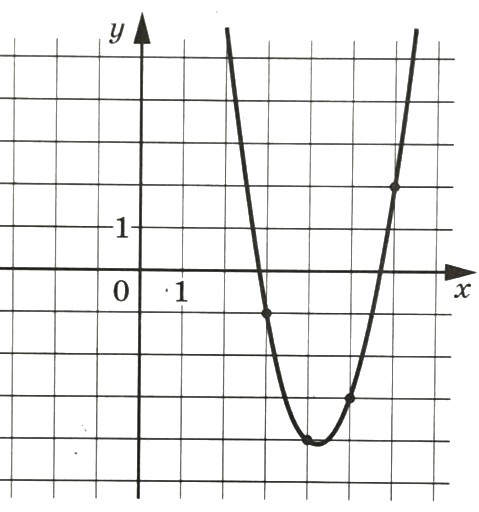 Рисунок к задаче 10 на рисунке изображен график функции