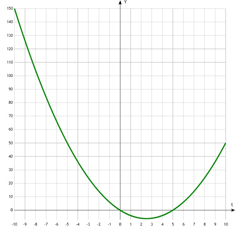 График функции t^2-5t